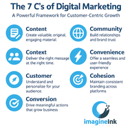 Infographic banner illustrating the 7 C’s of digital marketing—Content, Context, Customer, Community, Convenience, Cohesion, and Conversion—using icons and descriptions in a blue and white color scheme with ImagineInk logo.