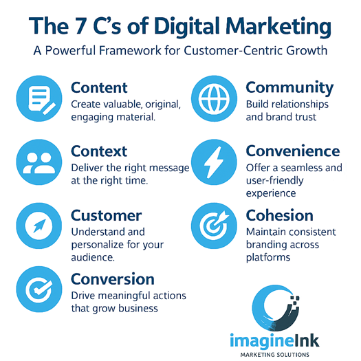Infographic banner illustrating the 7 C’s of digital marketing—Content, Context, Customer, Community, Convenience, Cohesion, and Conversion—using icons and descriptions in a blue and white color scheme with ImagineInk logo.